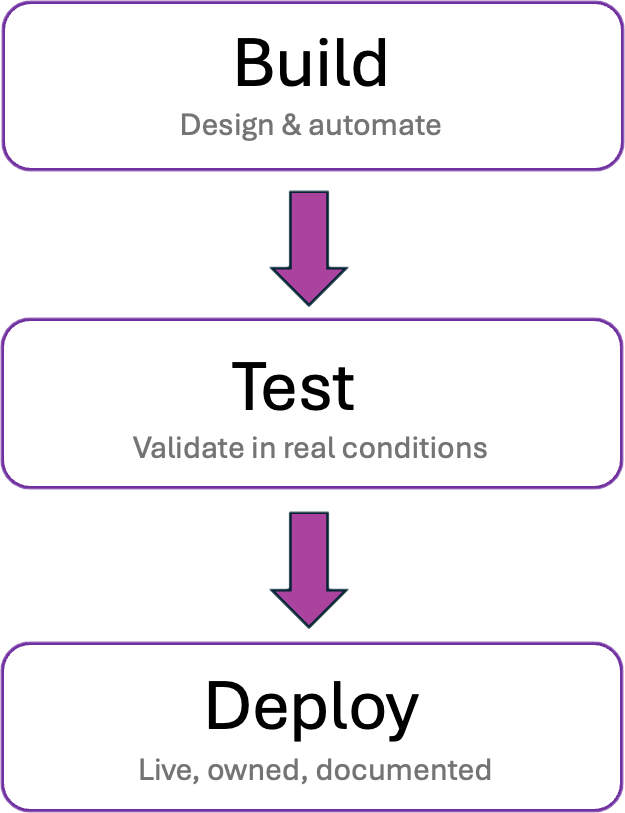 Build: design and automate. Test: validate in real conditions. Deploy: live, owned, documented.